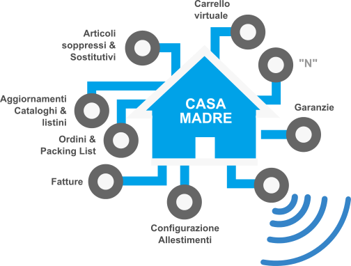 interfacce con la casa madre