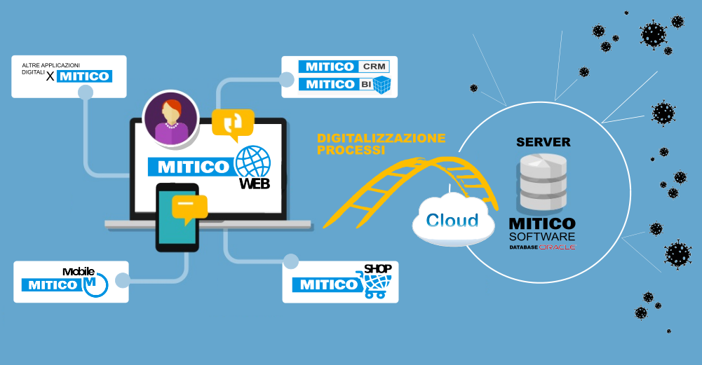 Digitalizza i processi aziendali con i moduli di Mitico ERP